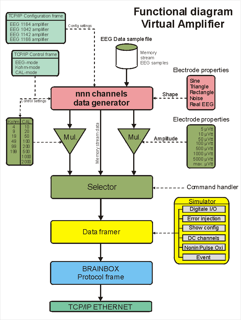 Functional diagram Virtual Amplifier Virtual Amplifier