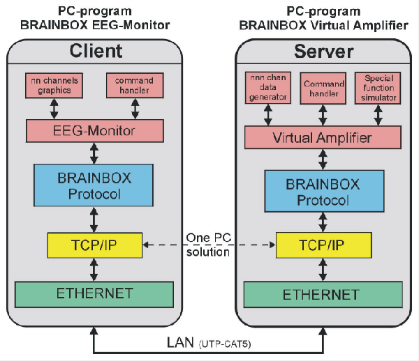 Server/Client configuration